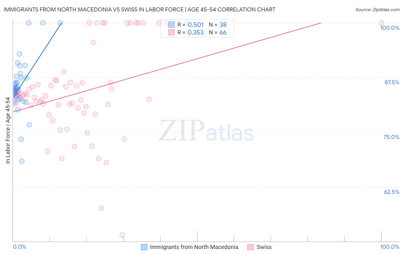 Immigrants from North Macedonia vs Swiss In Labor Force | Age 45-54