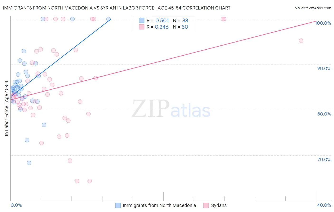 Immigrants from North Macedonia vs Syrian In Labor Force | Age 45-54