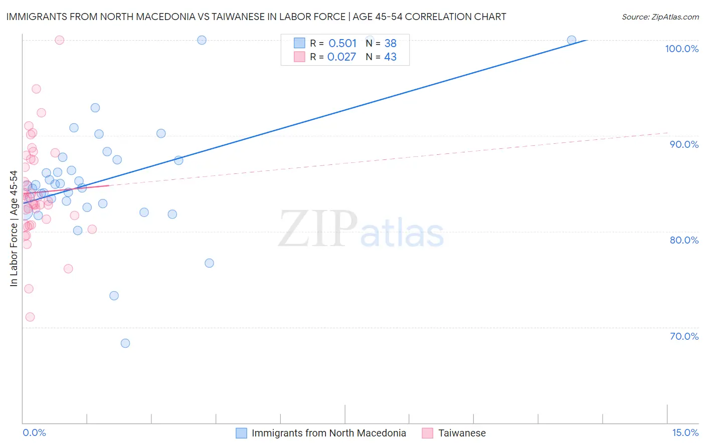 Immigrants from North Macedonia vs Taiwanese In Labor Force | Age 45-54