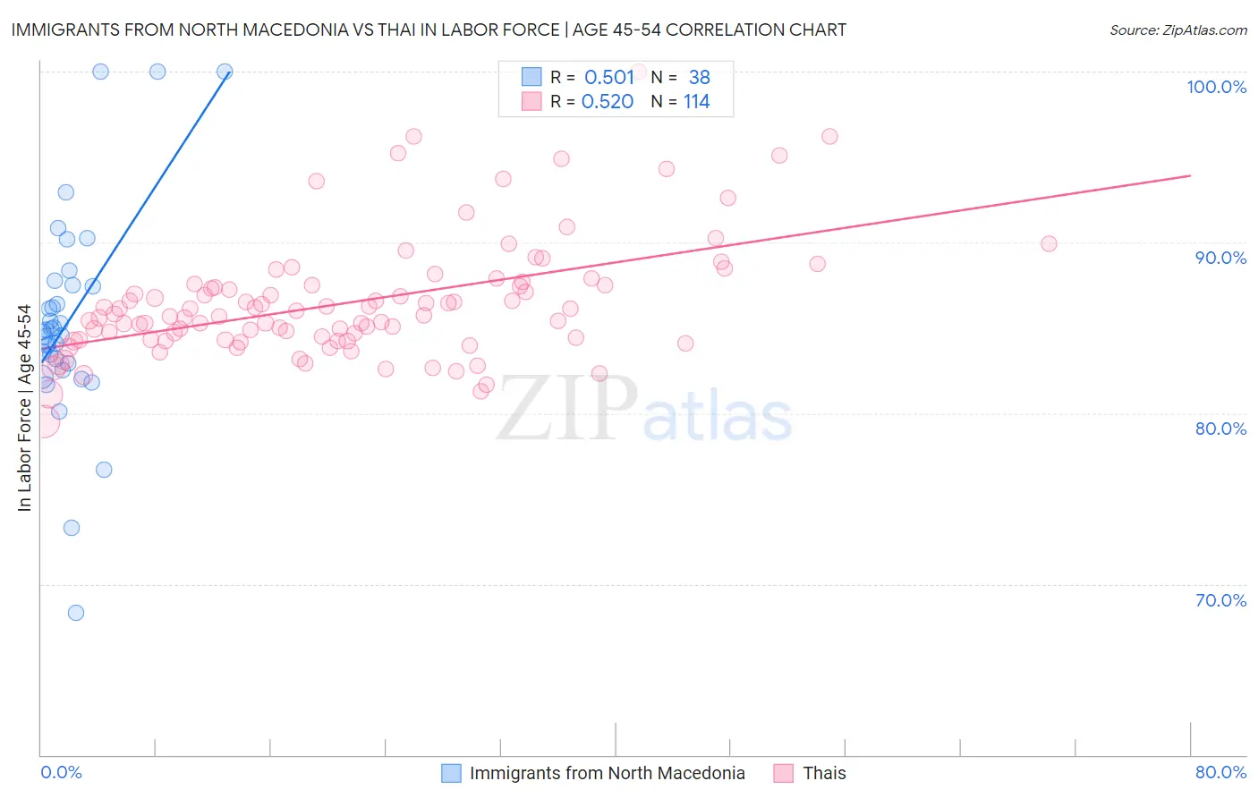 Immigrants from North Macedonia vs Thai In Labor Force | Age 45-54