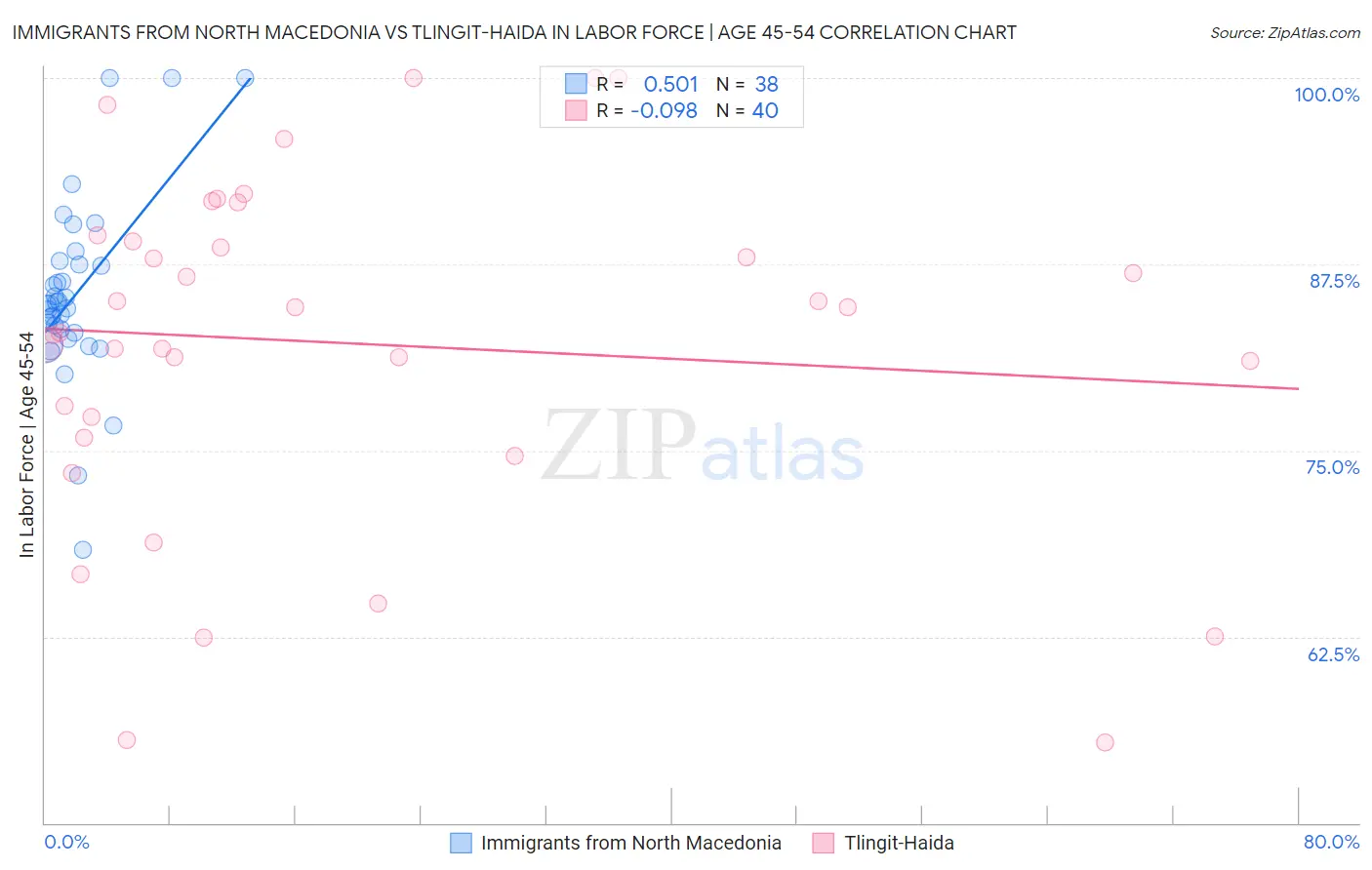 Immigrants from North Macedonia vs Tlingit-Haida In Labor Force | Age 45-54