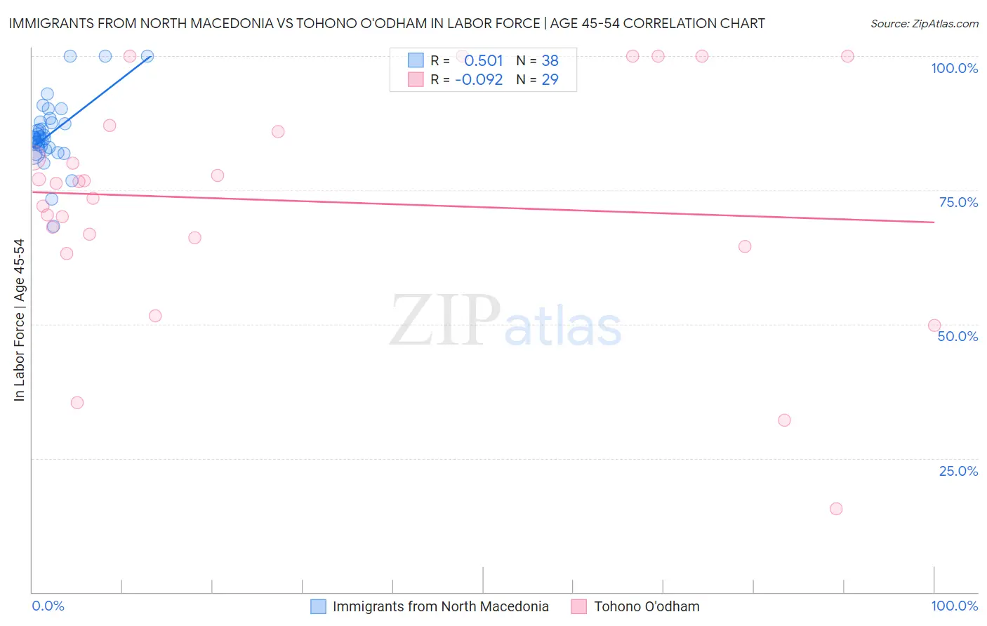 Immigrants from North Macedonia vs Tohono O'odham In Labor Force | Age 45-54