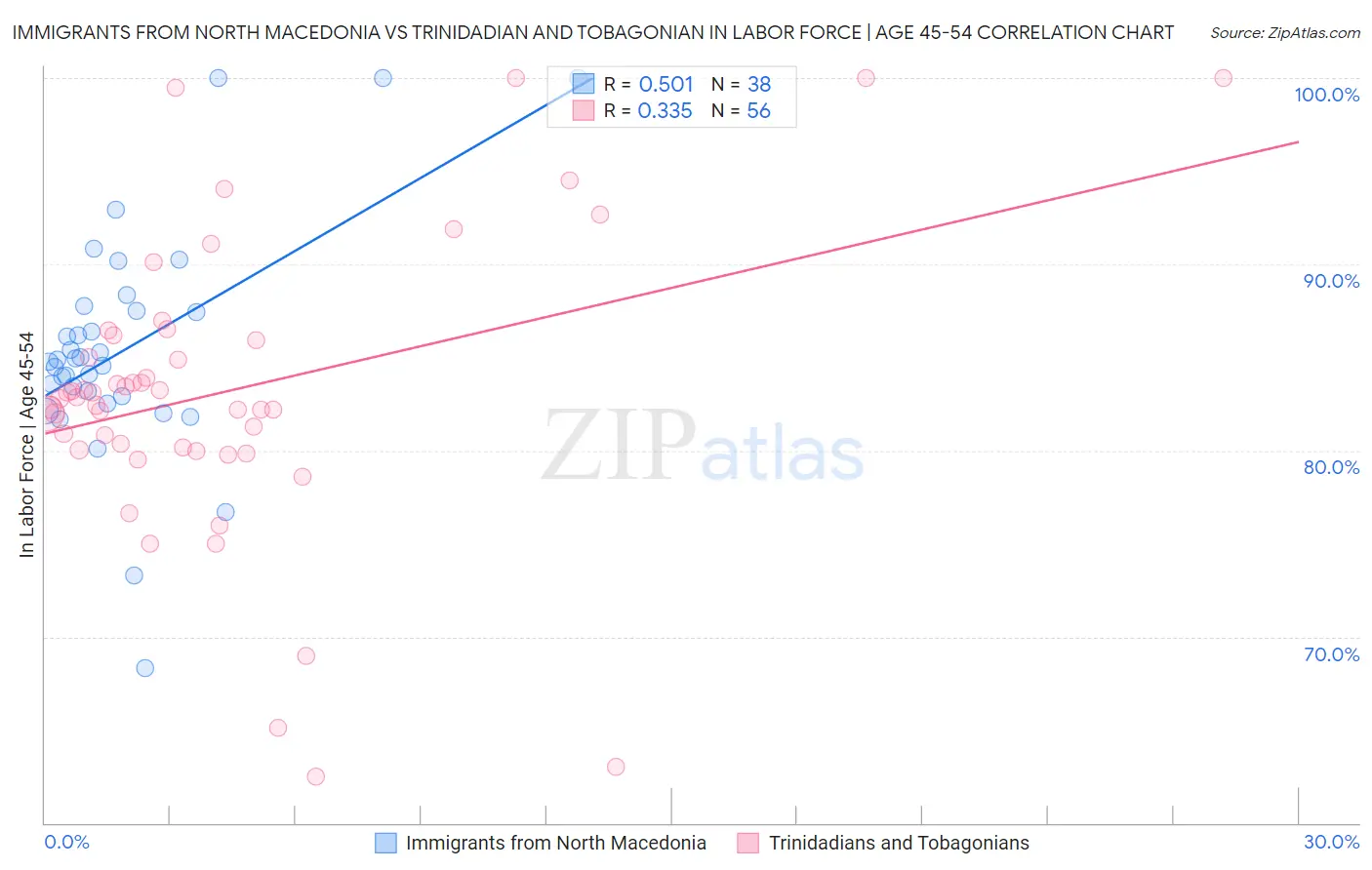 Immigrants from North Macedonia vs Trinidadian and Tobagonian In Labor Force | Age 45-54