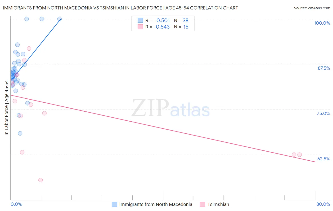 Immigrants from North Macedonia vs Tsimshian In Labor Force | Age 45-54