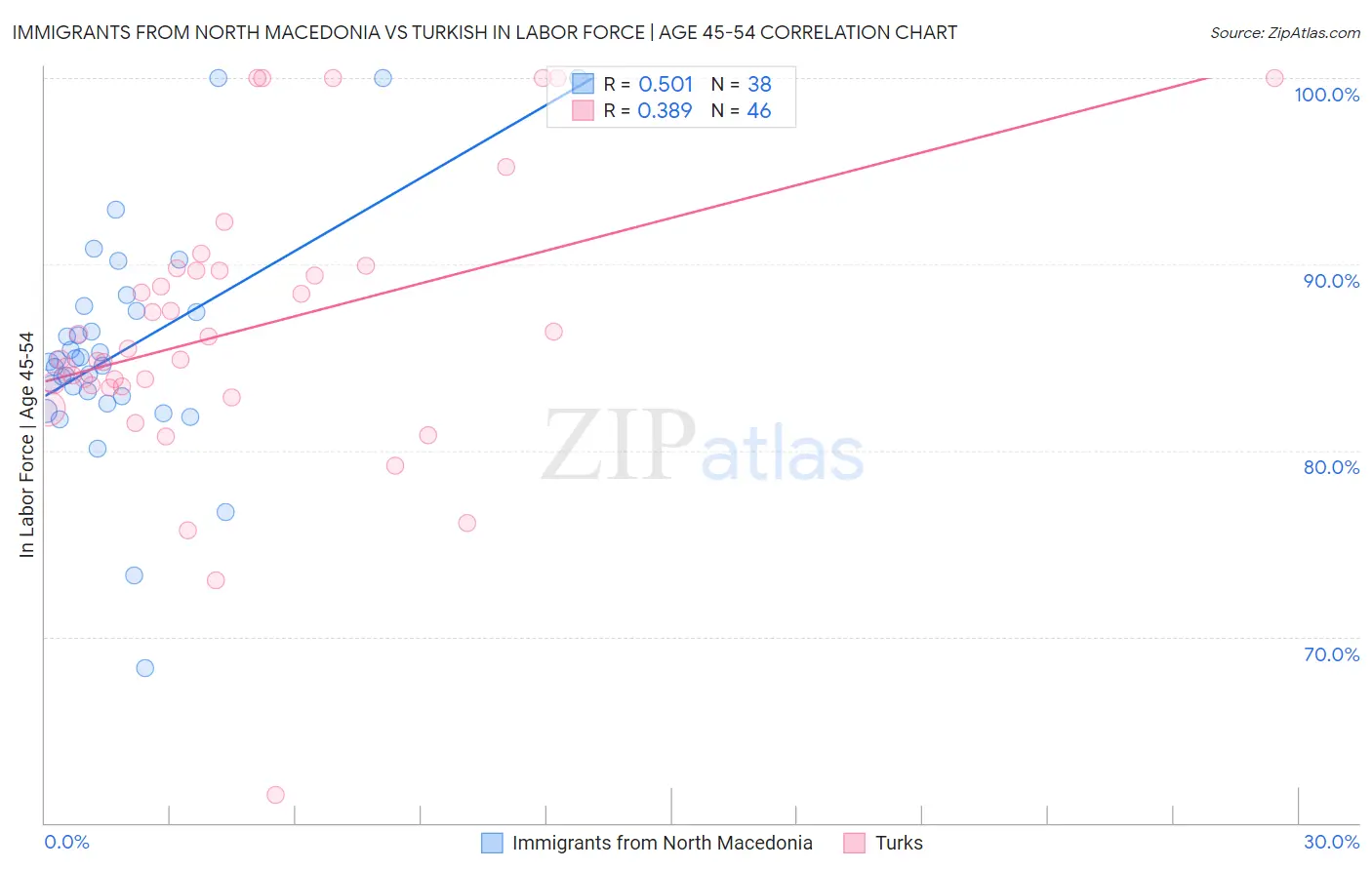 Immigrants from North Macedonia vs Turkish In Labor Force | Age 45-54