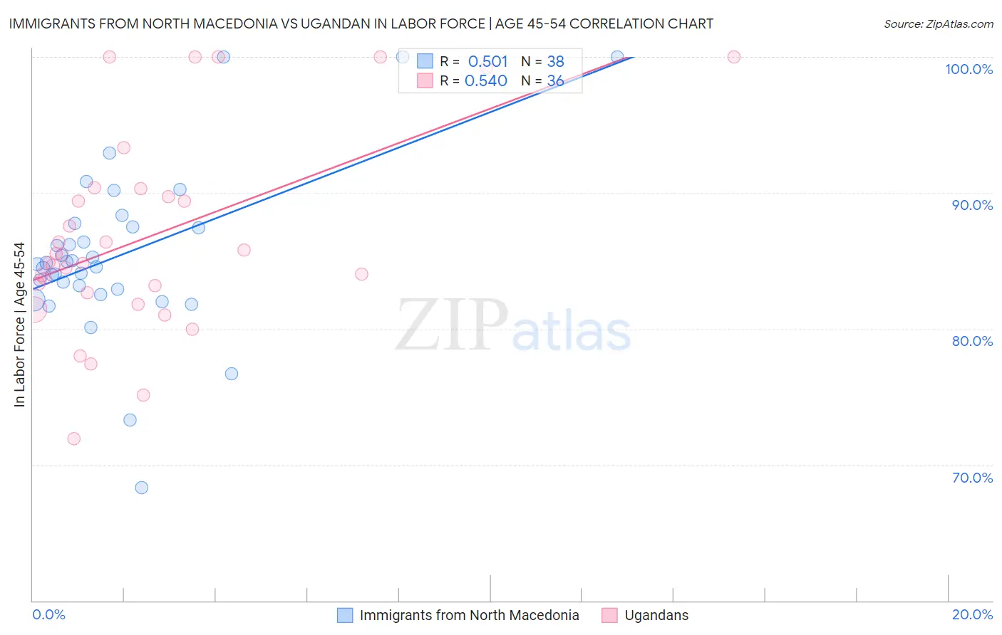 Immigrants from North Macedonia vs Ugandan In Labor Force | Age 45-54