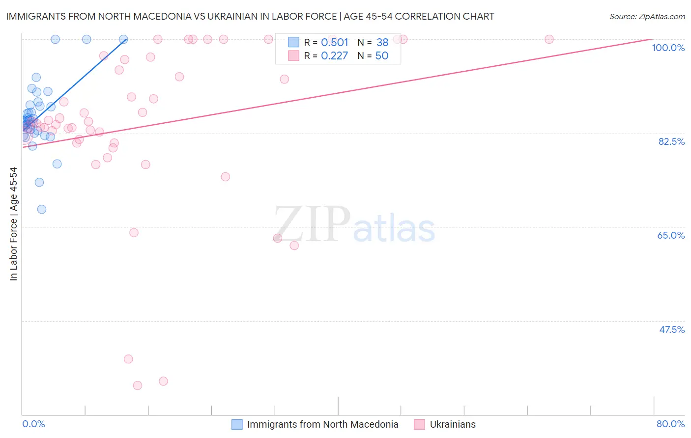 Immigrants from North Macedonia vs Ukrainian In Labor Force | Age 45-54