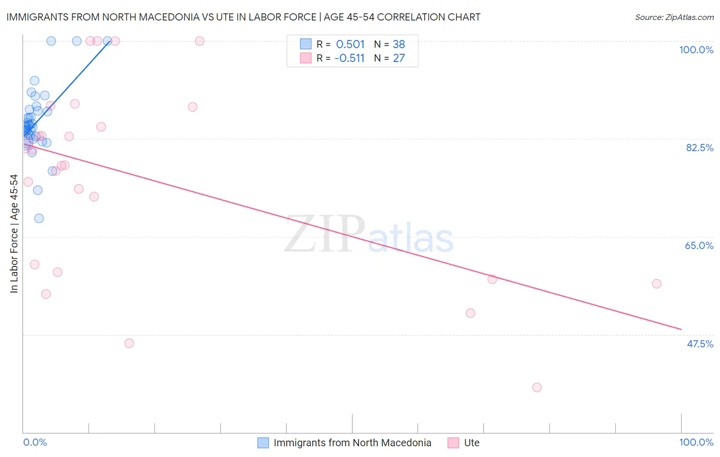 Immigrants from North Macedonia vs Ute In Labor Force | Age 45-54