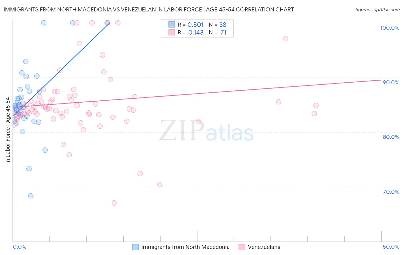 Immigrants from North Macedonia vs Venezuelan In Labor Force | Age 45-54