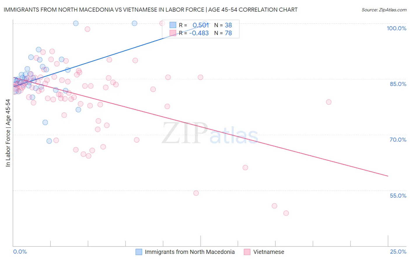 Immigrants from North Macedonia vs Vietnamese In Labor Force | Age 45-54