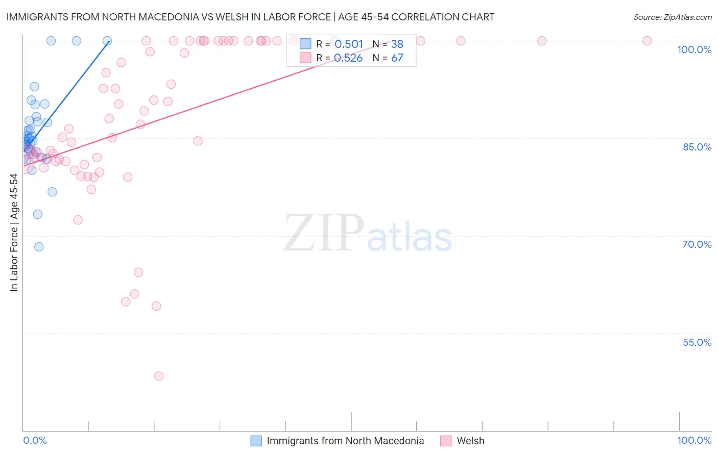 Immigrants from North Macedonia vs Welsh In Labor Force | Age 45-54