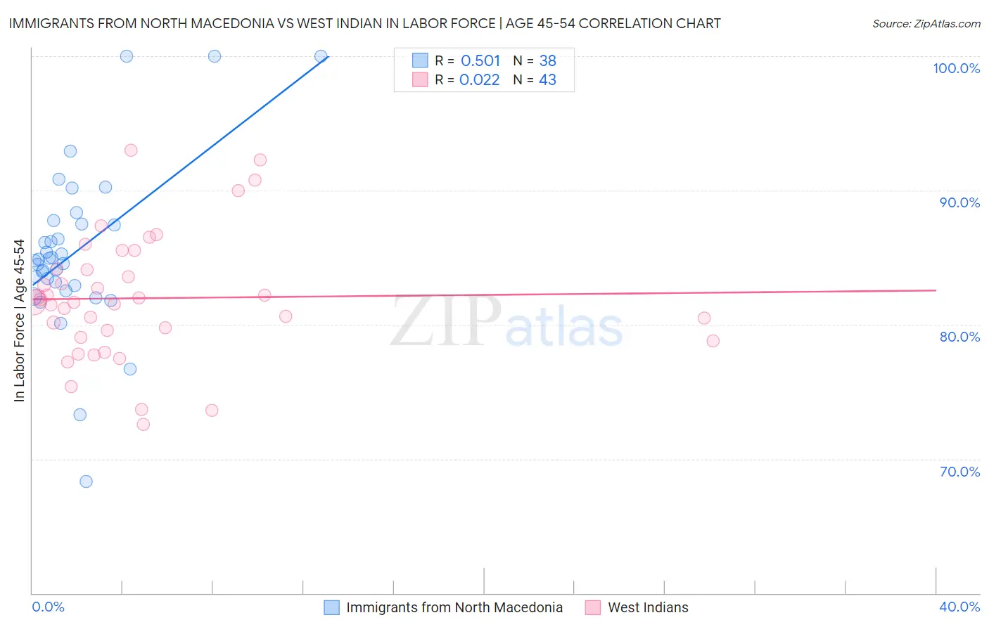 Immigrants from North Macedonia vs West Indian In Labor Force | Age 45-54