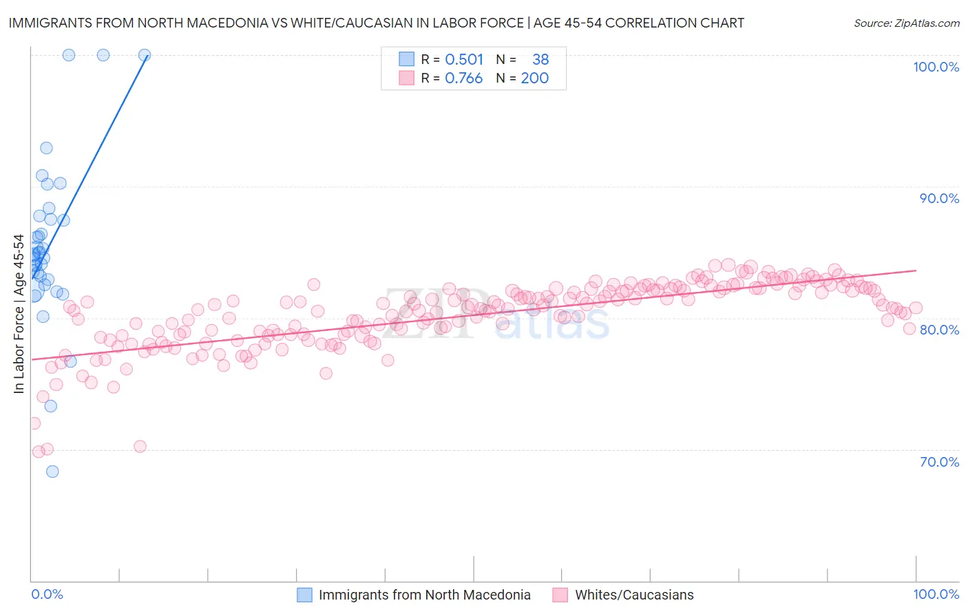 Immigrants from North Macedonia vs White/Caucasian In Labor Force | Age 45-54