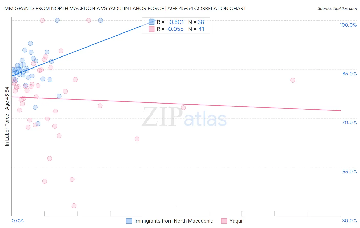 Immigrants from North Macedonia vs Yaqui In Labor Force | Age 45-54