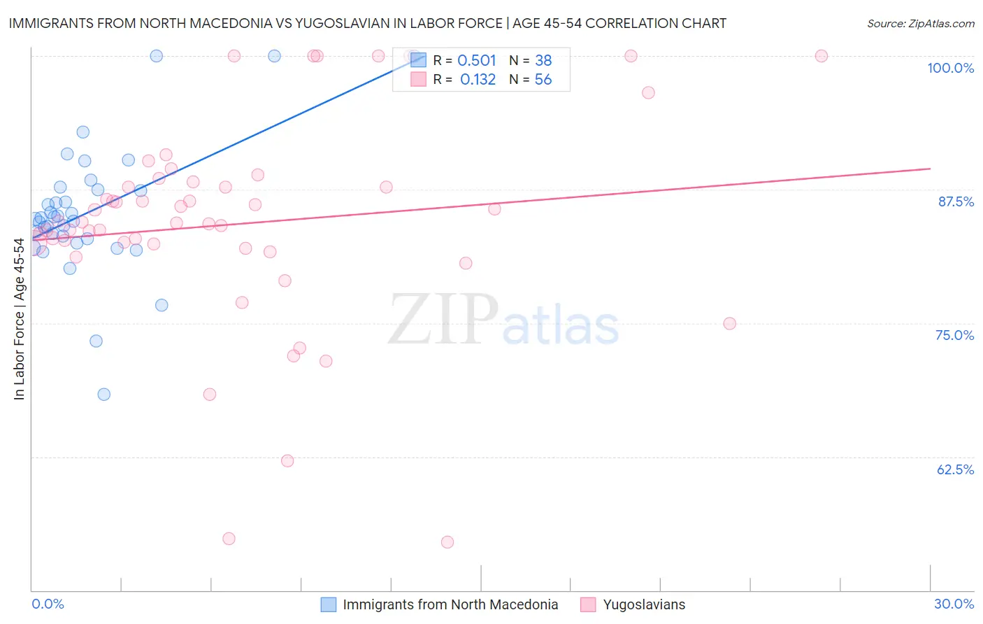 Immigrants from North Macedonia vs Yugoslavian In Labor Force | Age 45-54