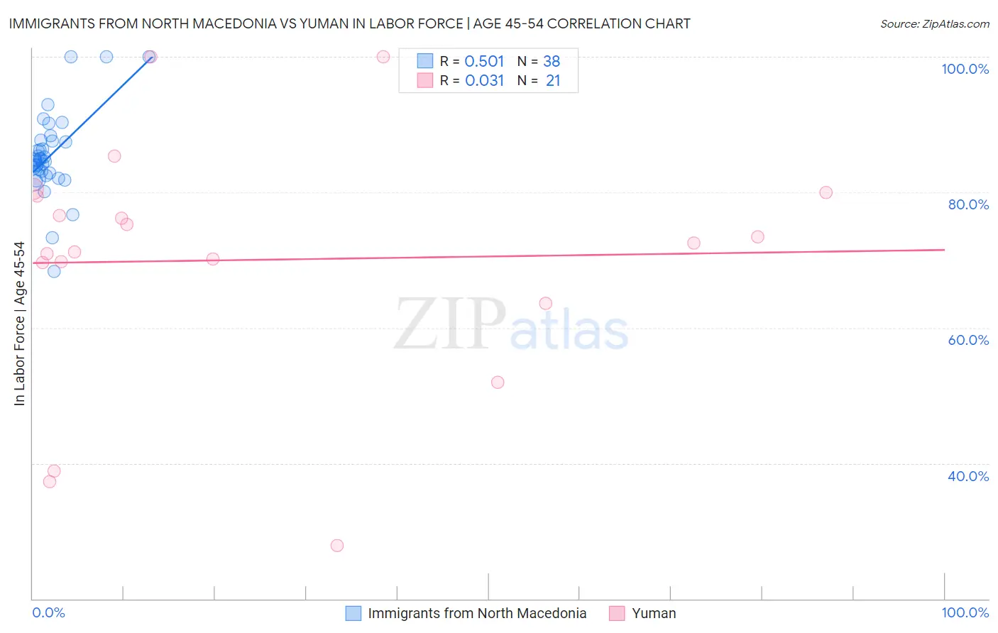 Immigrants from North Macedonia vs Yuman In Labor Force | Age 45-54