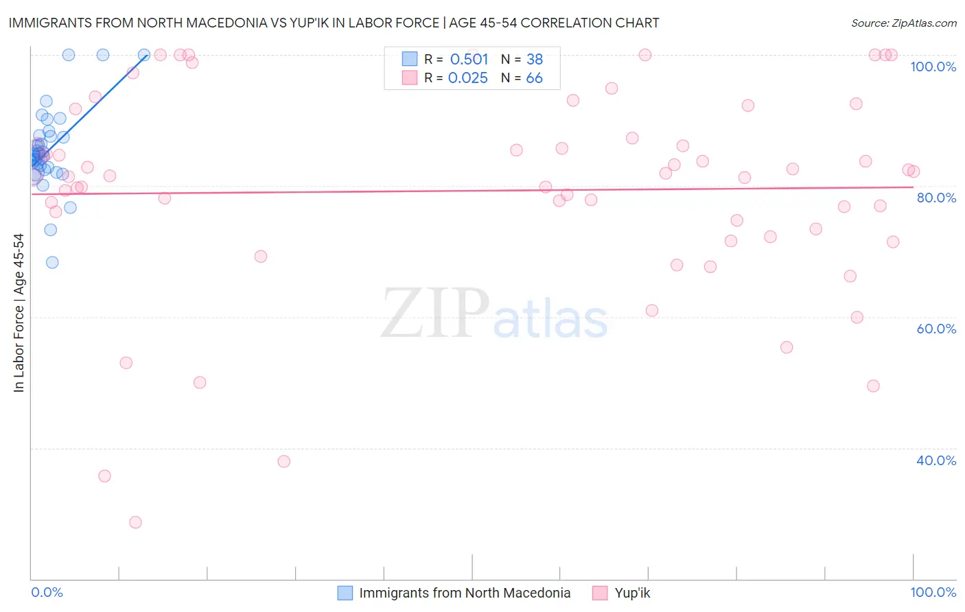 Immigrants from North Macedonia vs Yup'ik In Labor Force | Age 45-54