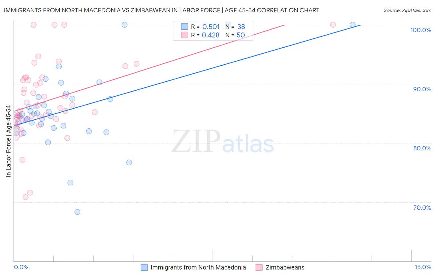 Immigrants from North Macedonia vs Zimbabwean In Labor Force | Age 45-54