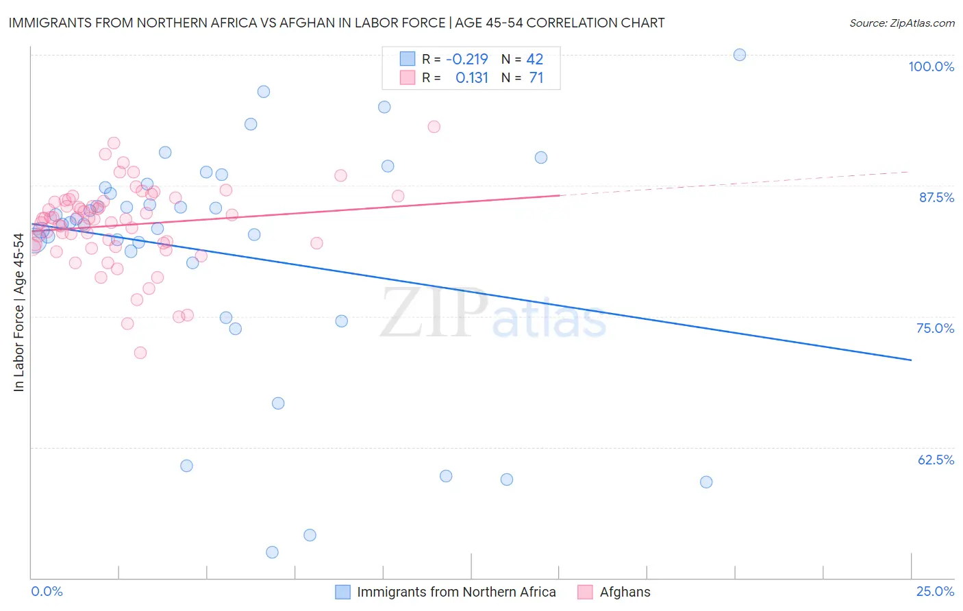 Immigrants from Northern Africa vs Afghan In Labor Force | Age 45-54