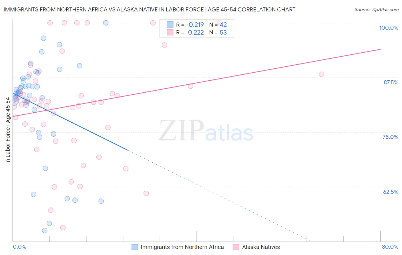 Immigrants from Northern Africa vs Alaska Native In Labor Force | Age 45-54