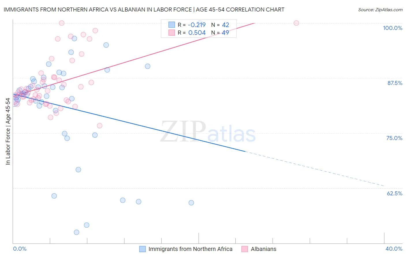 Immigrants from Northern Africa vs Albanian In Labor Force | Age 45-54