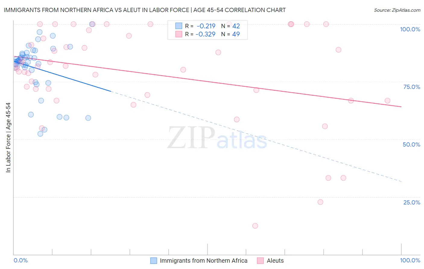 Immigrants from Northern Africa vs Aleut In Labor Force | Age 45-54