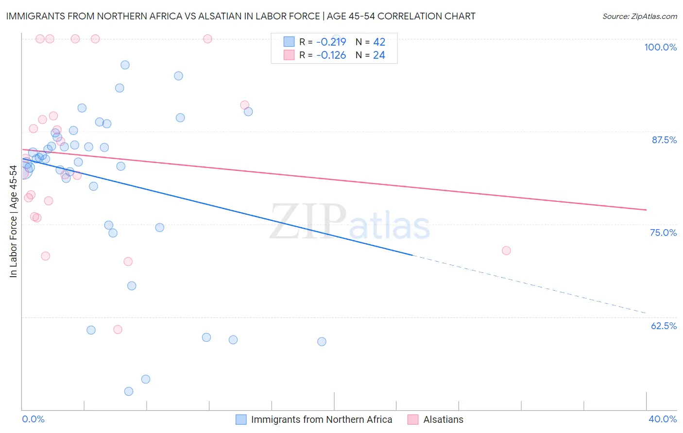 Immigrants from Northern Africa vs Alsatian In Labor Force | Age 45-54