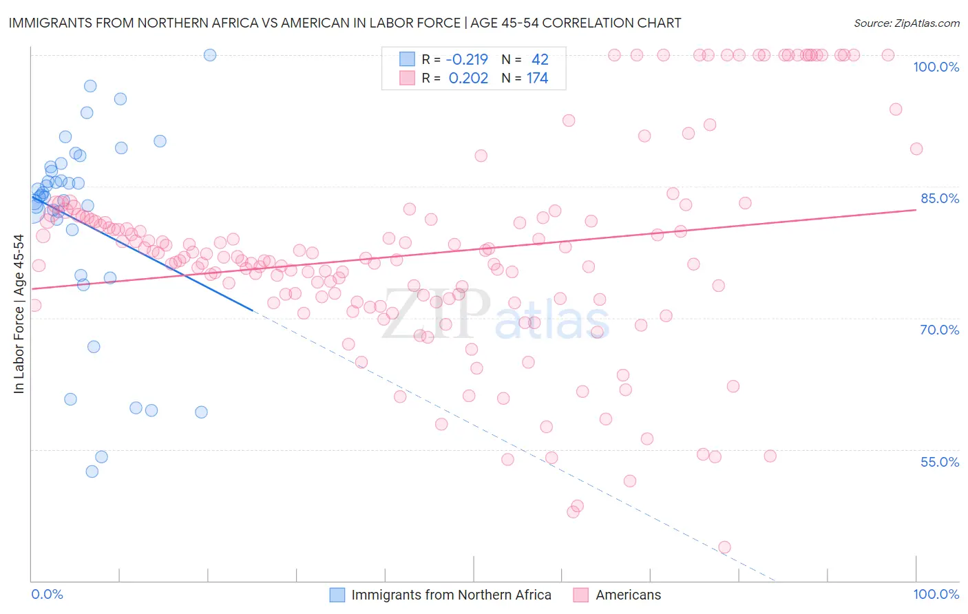 Immigrants from Northern Africa vs American In Labor Force | Age 45-54
