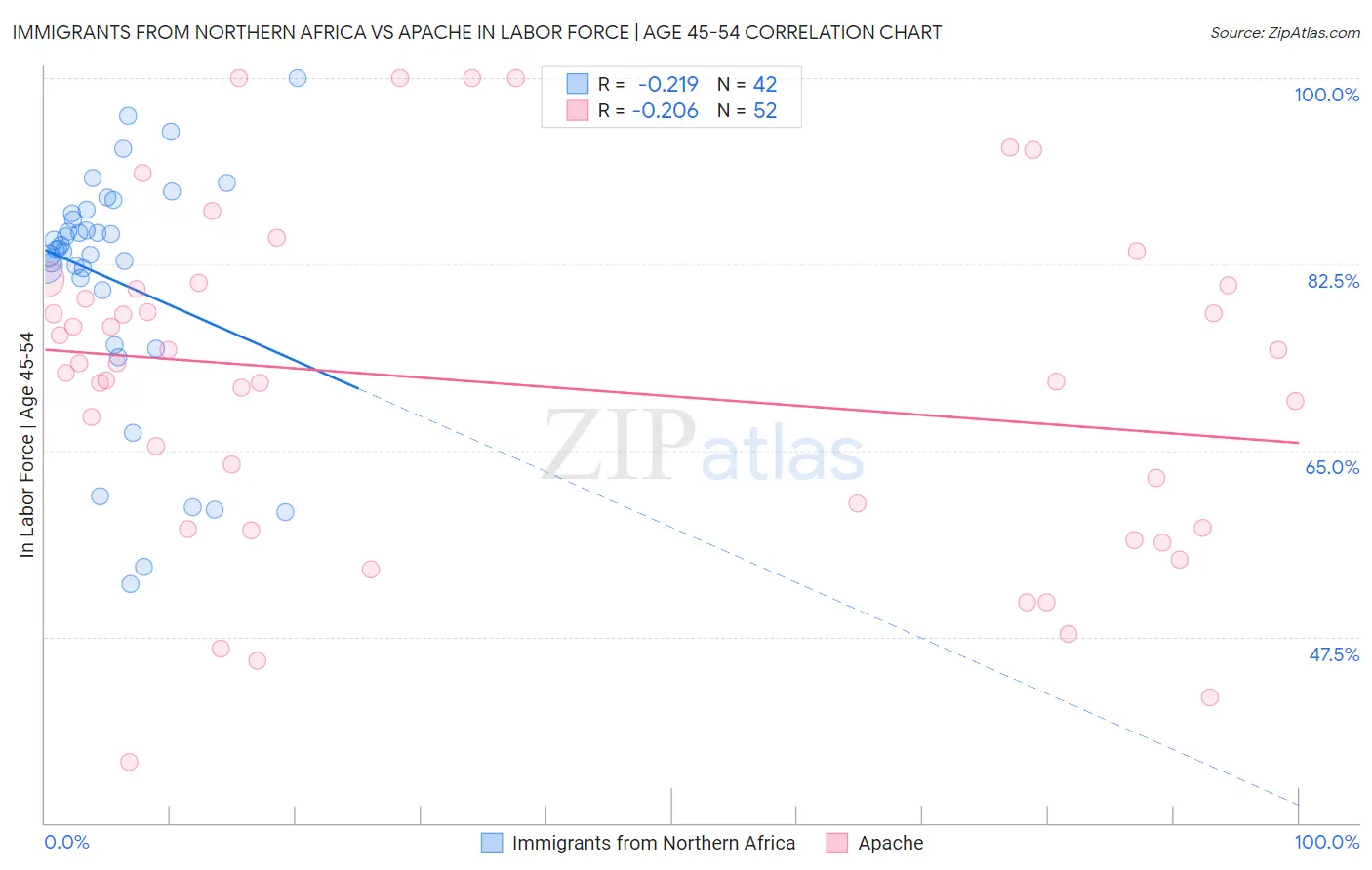 Immigrants from Northern Africa vs Apache In Labor Force | Age 45-54