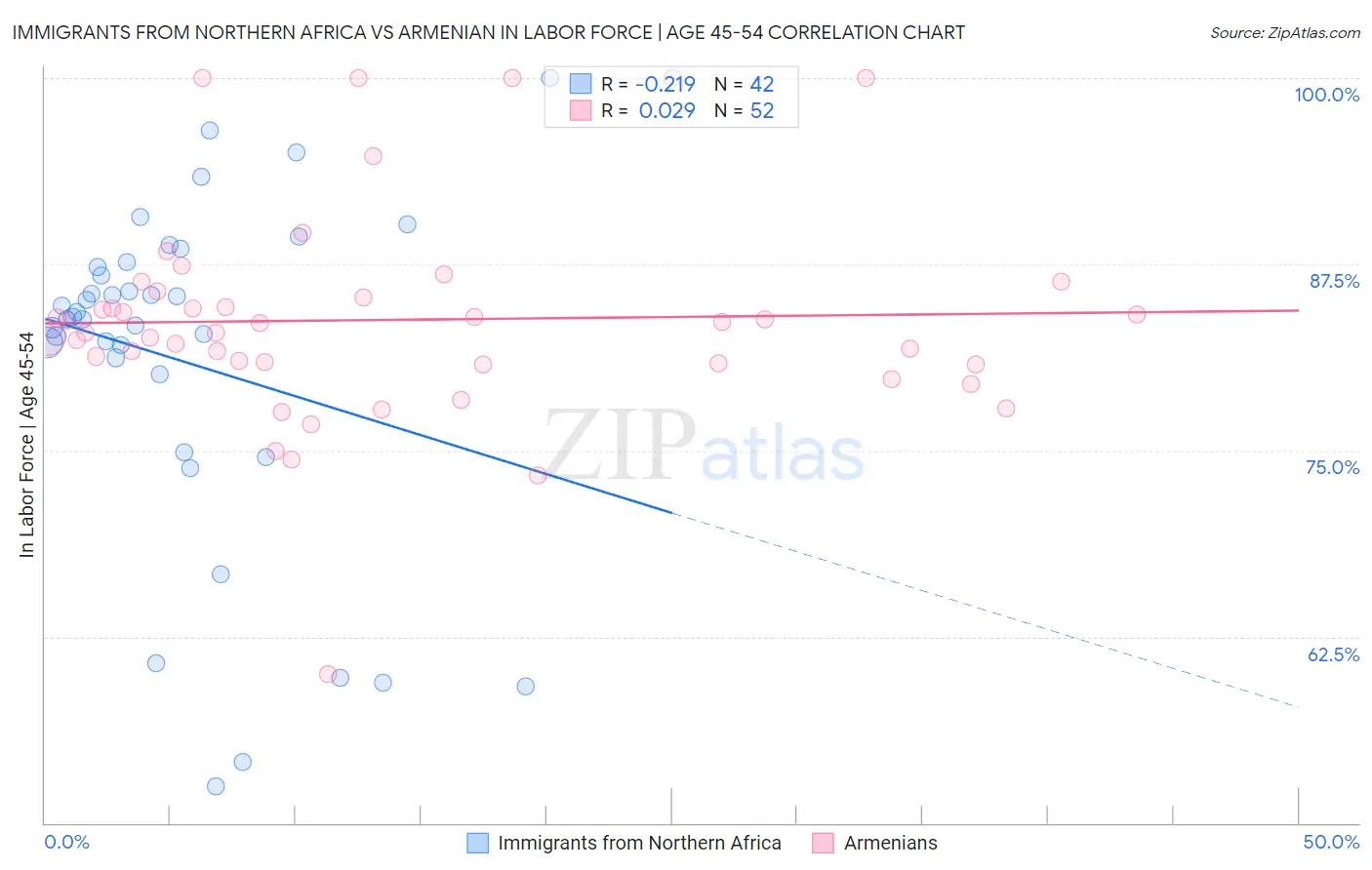 Immigrants from Northern Africa vs Armenian In Labor Force | Age 45-54
