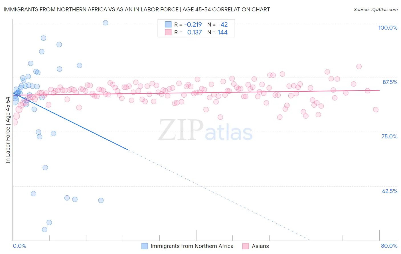Immigrants from Northern Africa vs Asian In Labor Force | Age 45-54