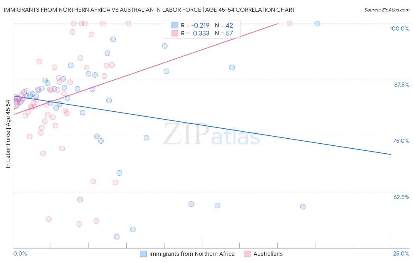 Immigrants from Northern Africa vs Australian In Labor Force | Age 45-54