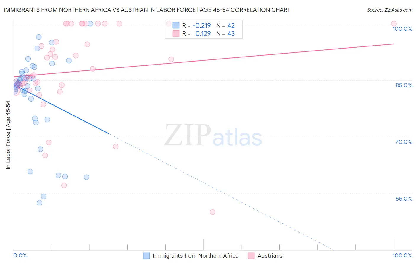 Immigrants from Northern Africa vs Austrian In Labor Force | Age 45-54