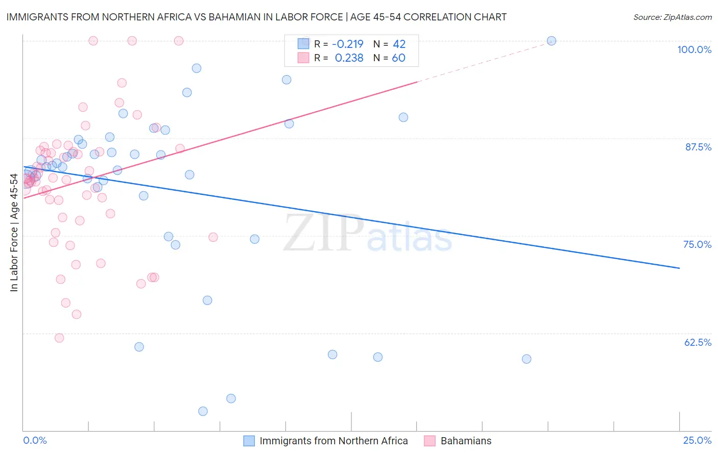 Immigrants from Northern Africa vs Bahamian In Labor Force | Age 45-54