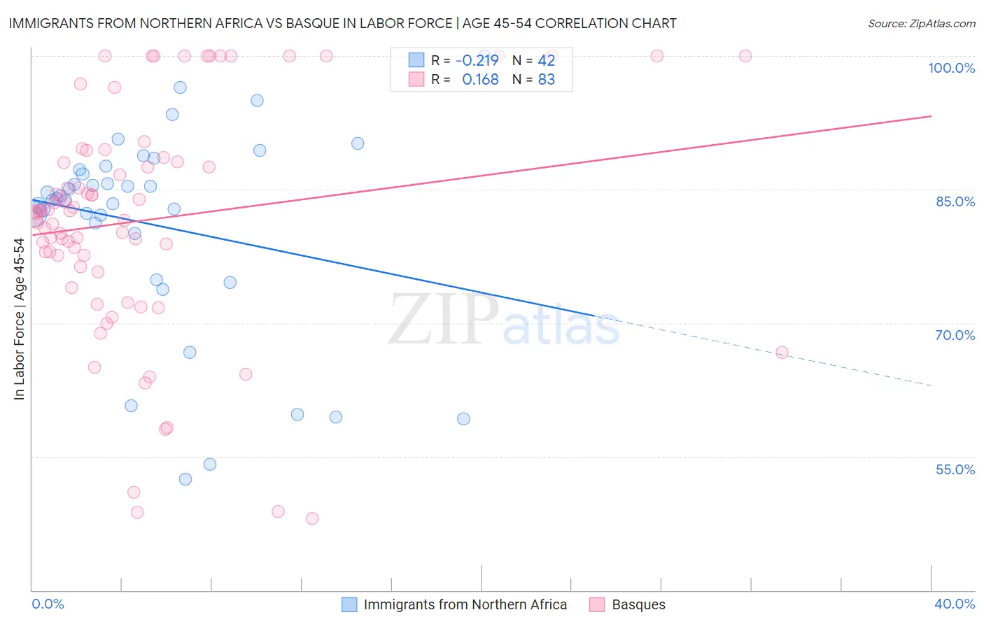 Immigrants from Northern Africa vs Basque In Labor Force | Age 45-54