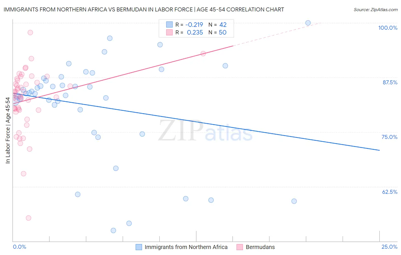 Immigrants from Northern Africa vs Bermudan In Labor Force | Age 45-54