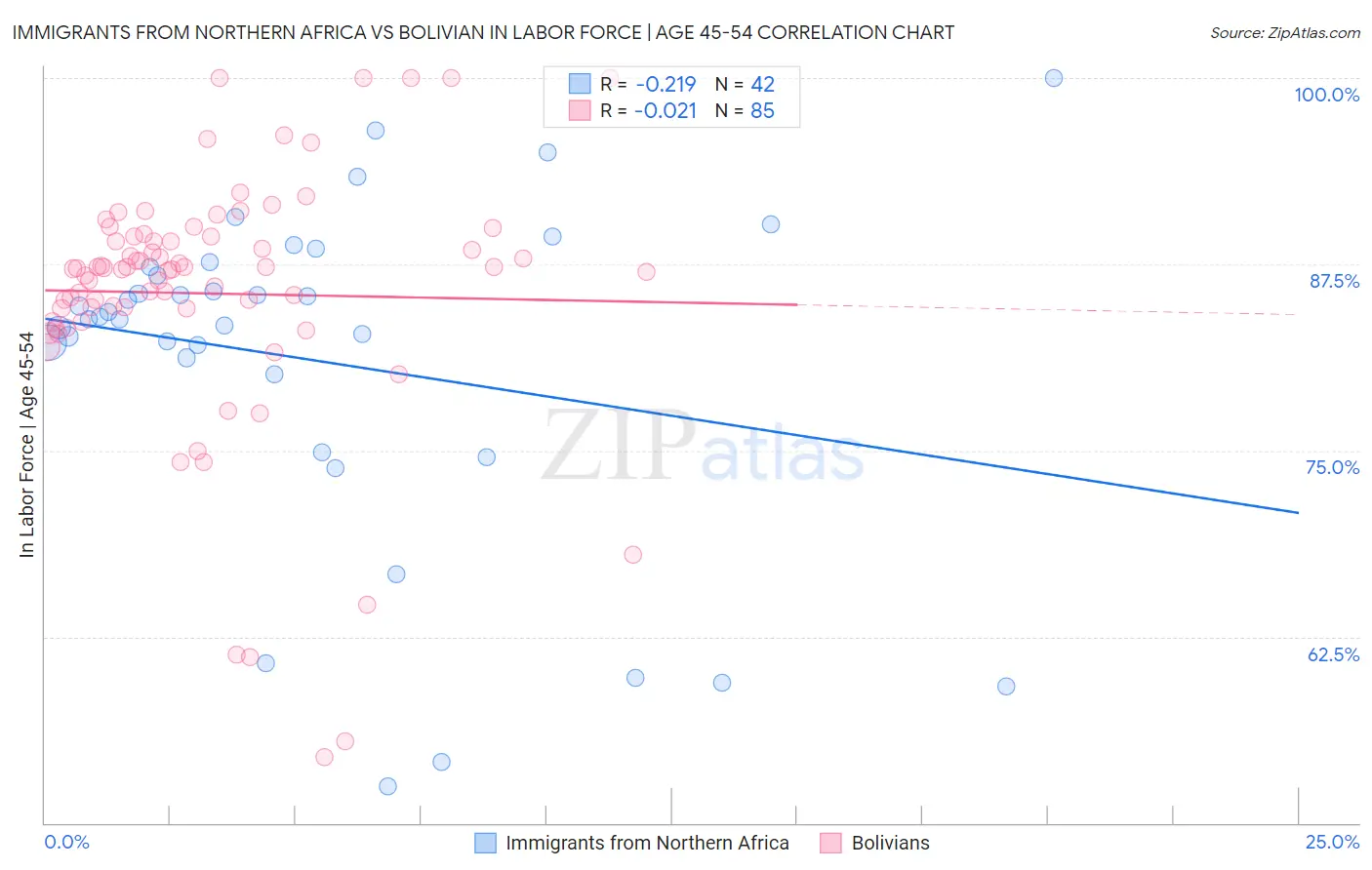 Immigrants from Northern Africa vs Bolivian In Labor Force | Age 45-54