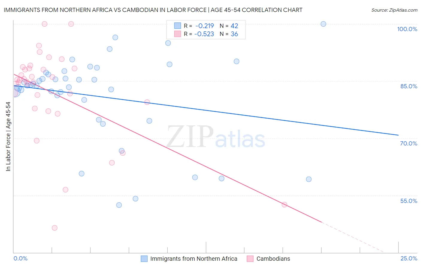 Immigrants from Northern Africa vs Cambodian In Labor Force | Age 45-54