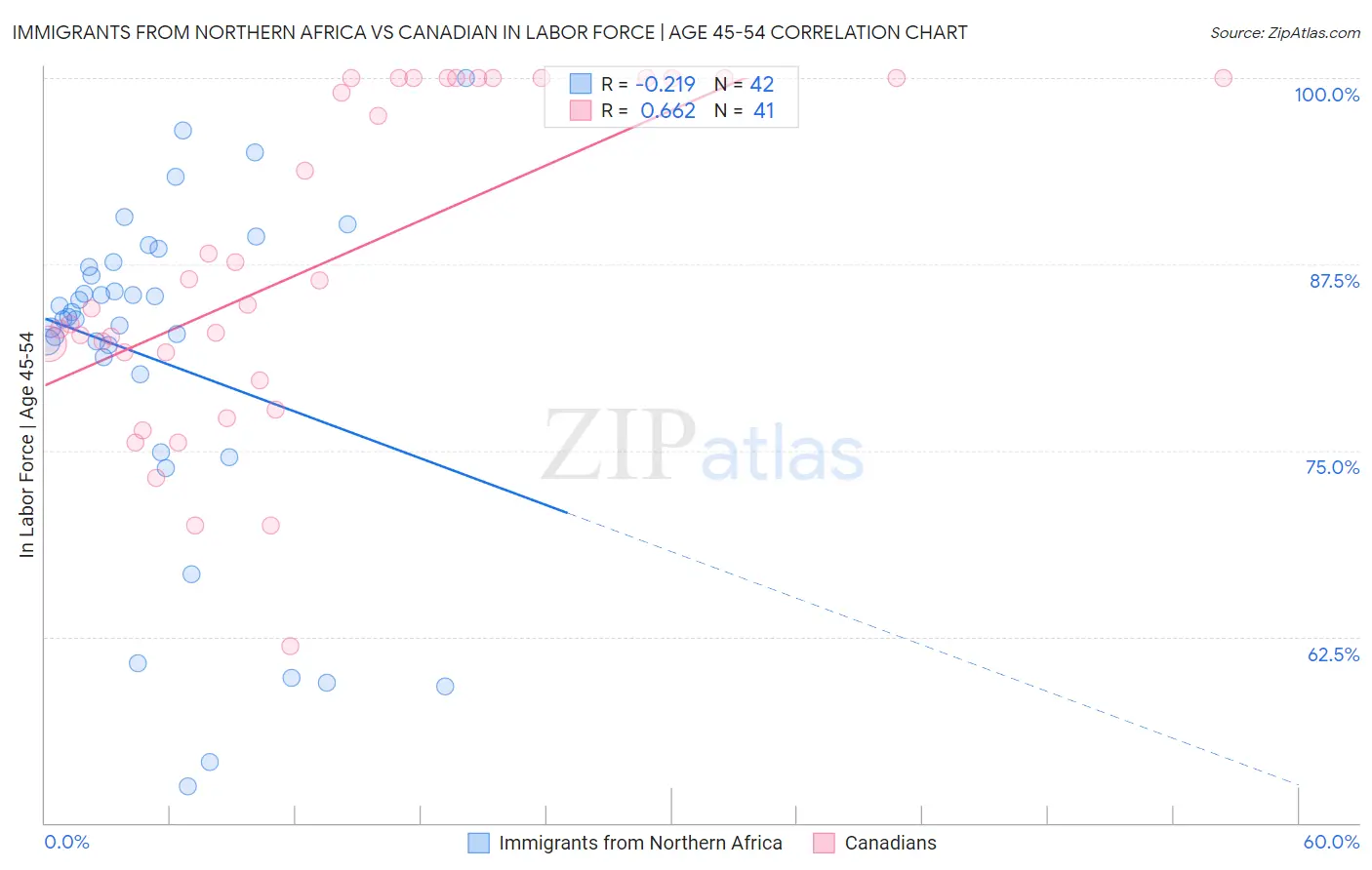 Immigrants from Northern Africa vs Canadian In Labor Force | Age 45-54