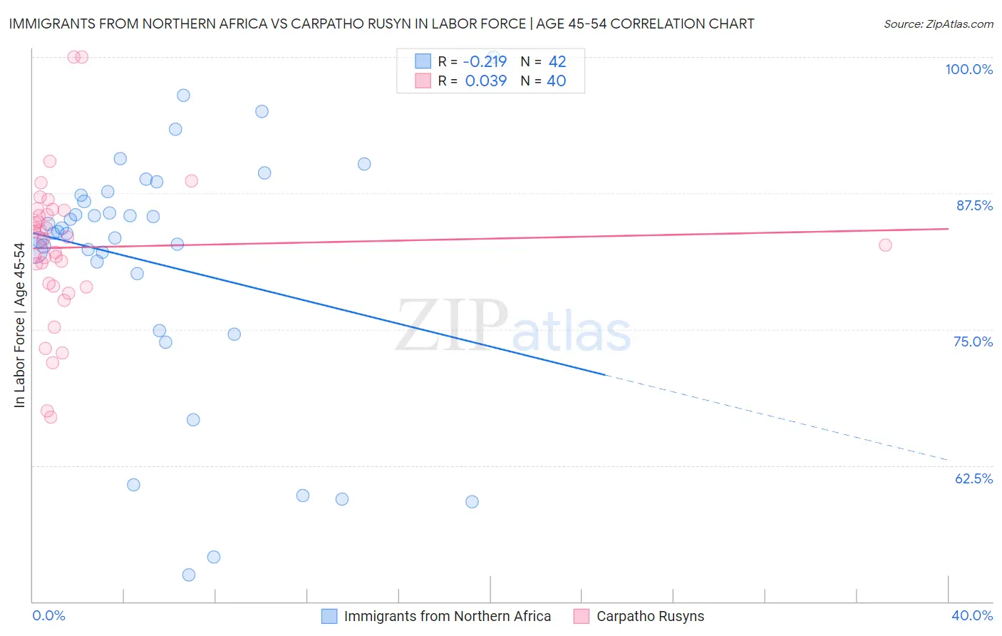 Immigrants from Northern Africa vs Carpatho Rusyn In Labor Force | Age 45-54