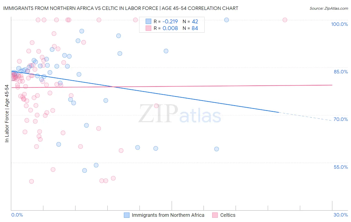 Immigrants from Northern Africa vs Celtic In Labor Force | Age 45-54