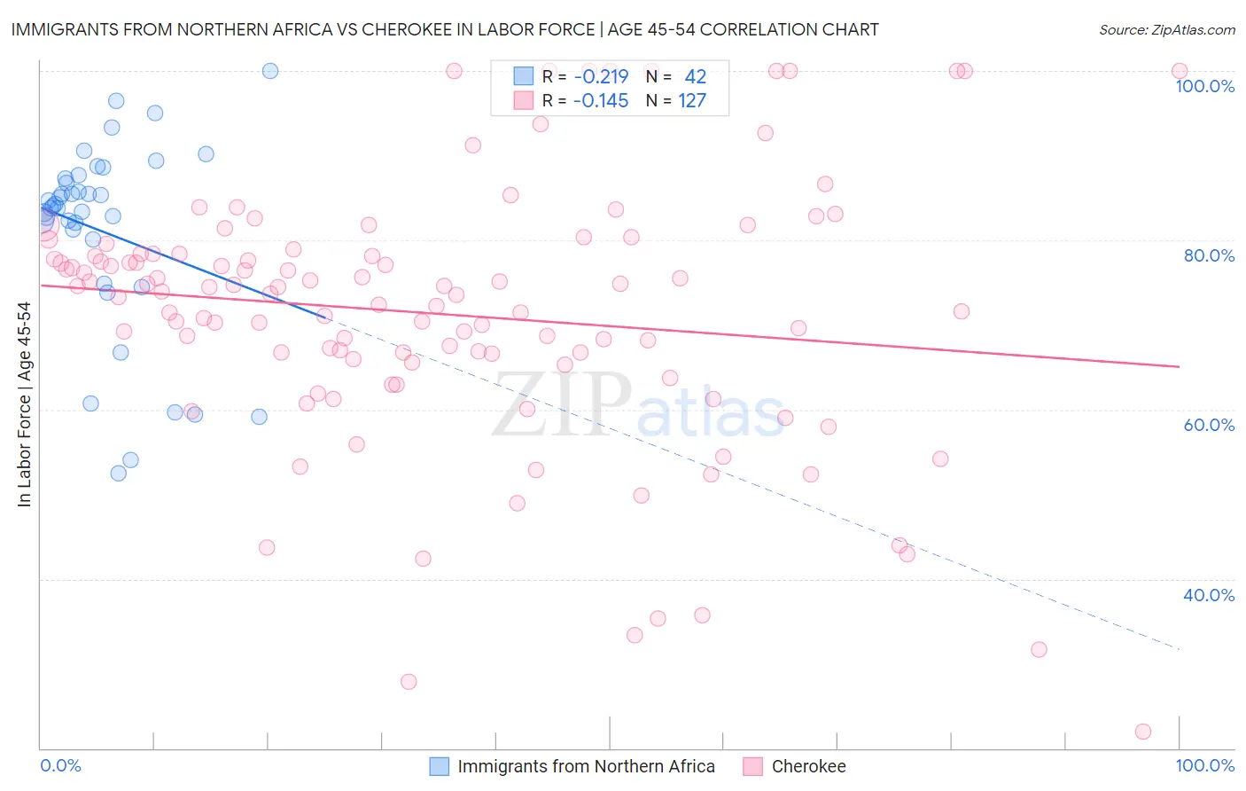 Immigrants from Northern Africa vs Cherokee In Labor Force | Age 45-54
