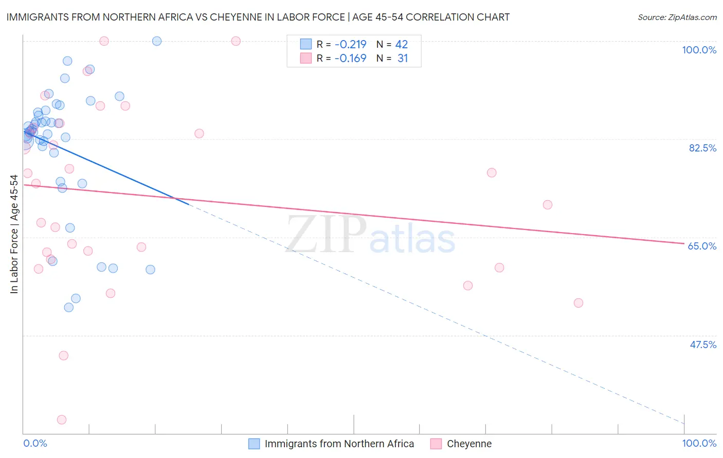 Immigrants from Northern Africa vs Cheyenne In Labor Force | Age 45-54