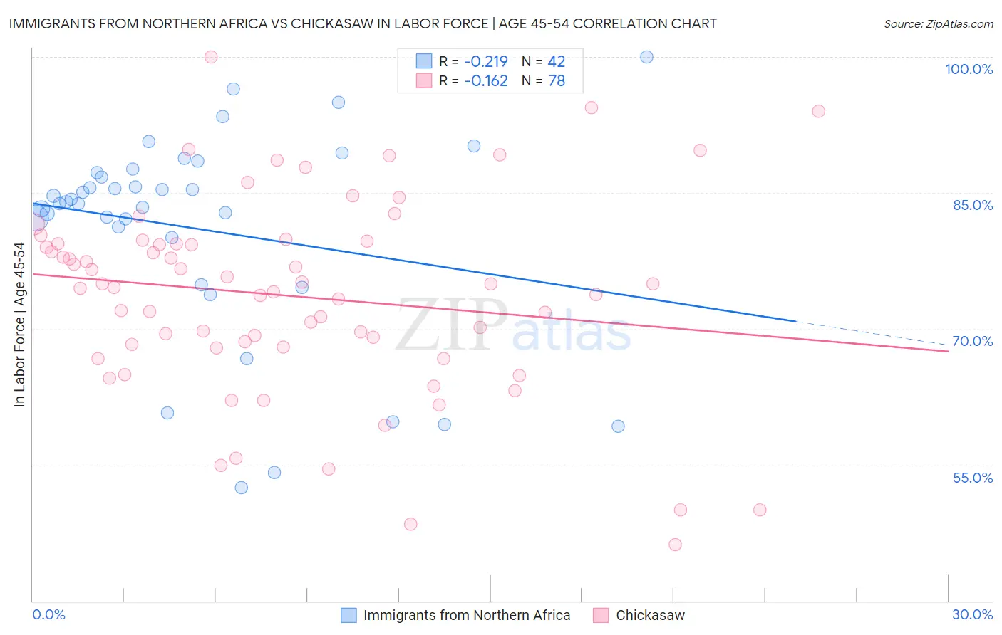 Immigrants from Northern Africa vs Chickasaw In Labor Force | Age 45-54