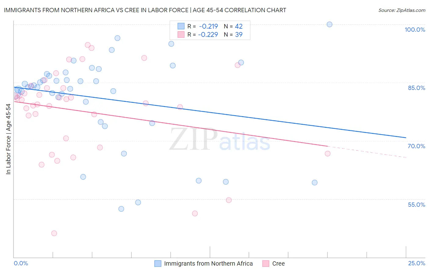 Immigrants from Northern Africa vs Cree In Labor Force | Age 45-54