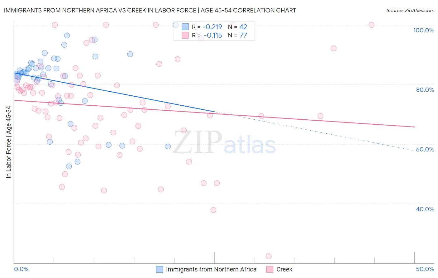 Immigrants from Northern Africa vs Creek In Labor Force | Age 45-54