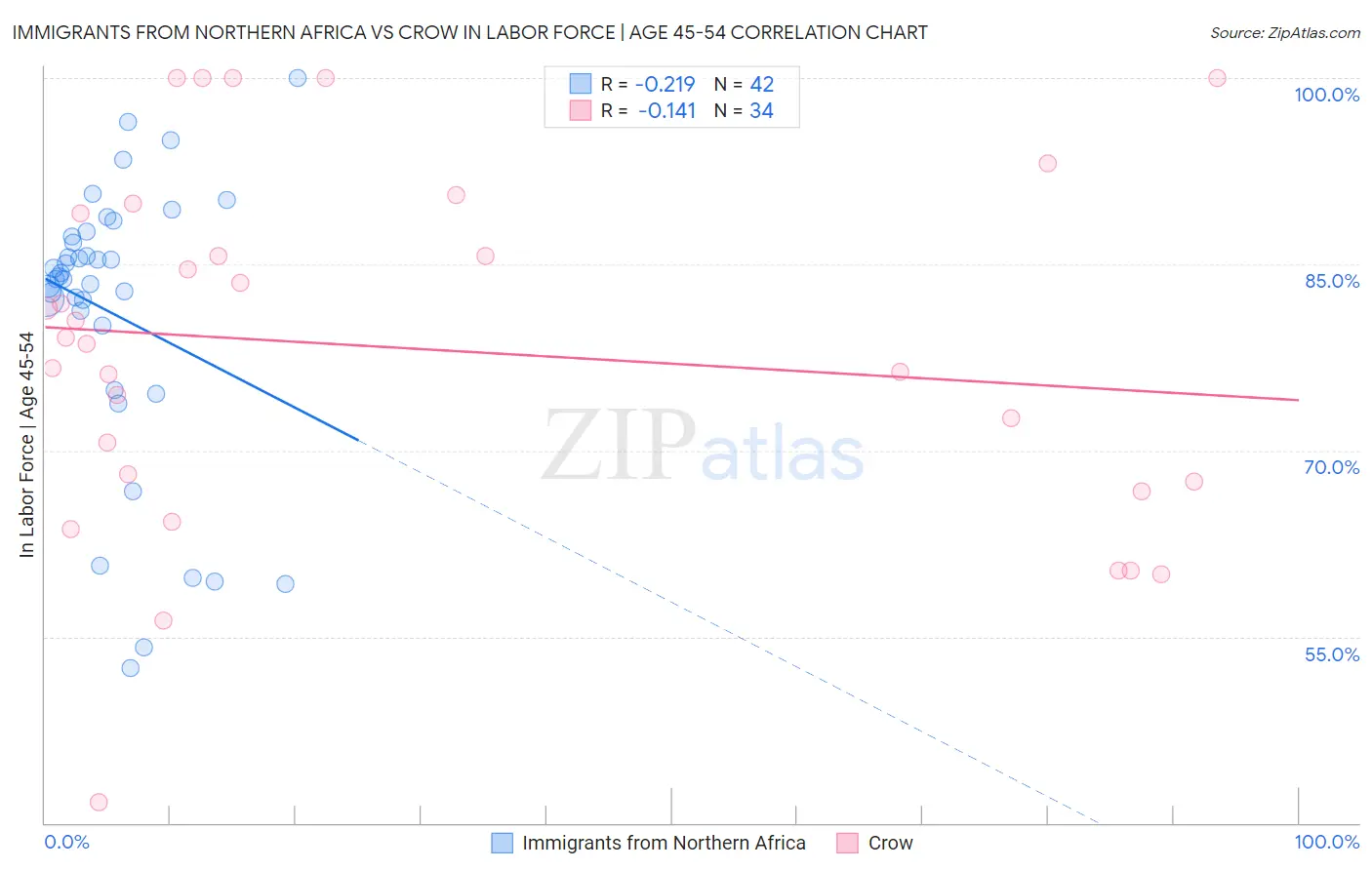 Immigrants from Northern Africa vs Crow In Labor Force | Age 45-54