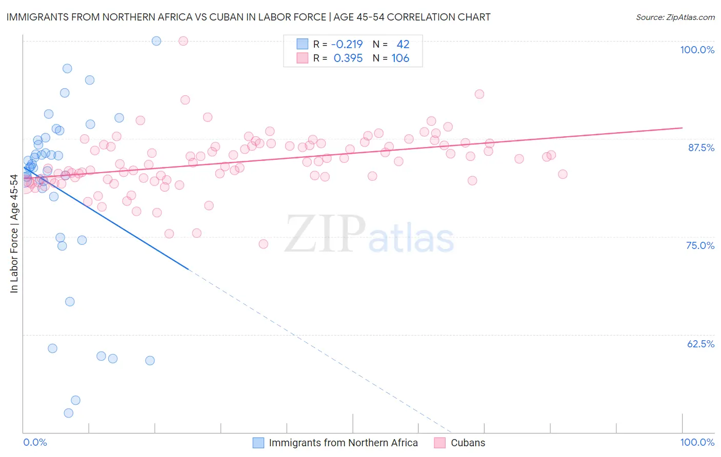 Immigrants from Northern Africa vs Cuban In Labor Force | Age 45-54