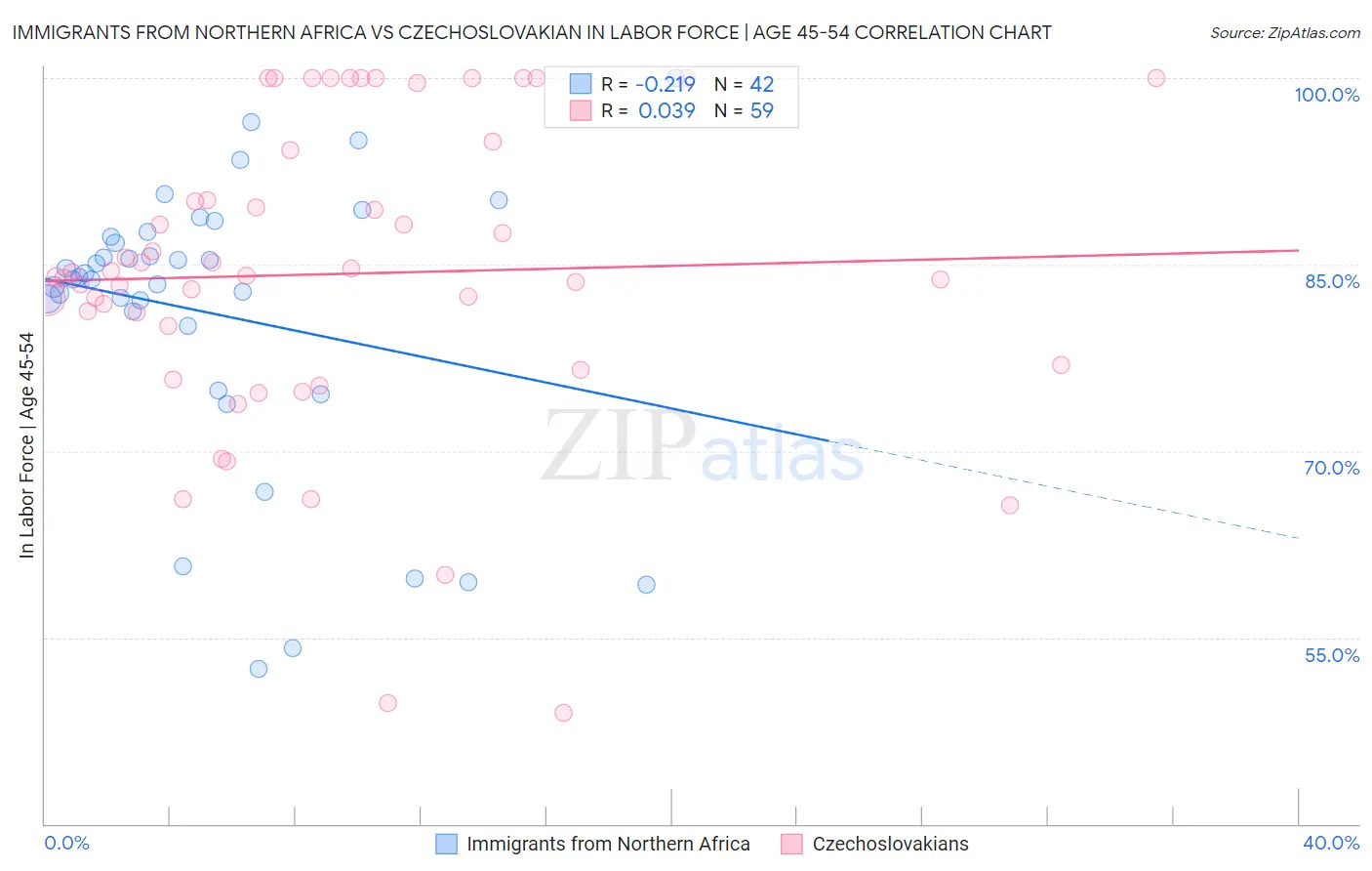 Immigrants from Northern Africa vs Czechoslovakian In Labor Force | Age 45-54