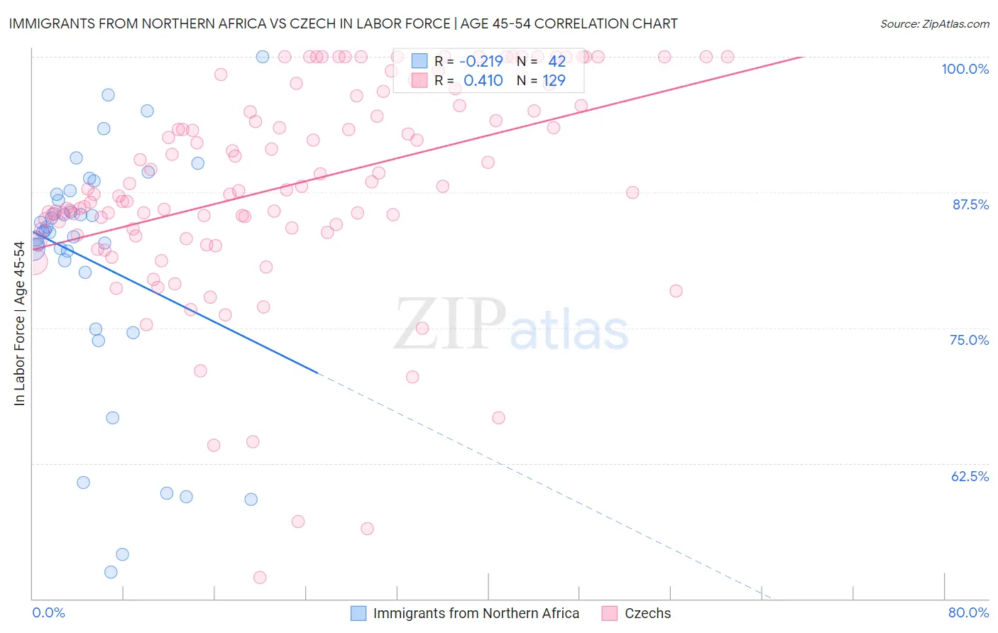 Immigrants from Northern Africa vs Czech In Labor Force | Age 45-54